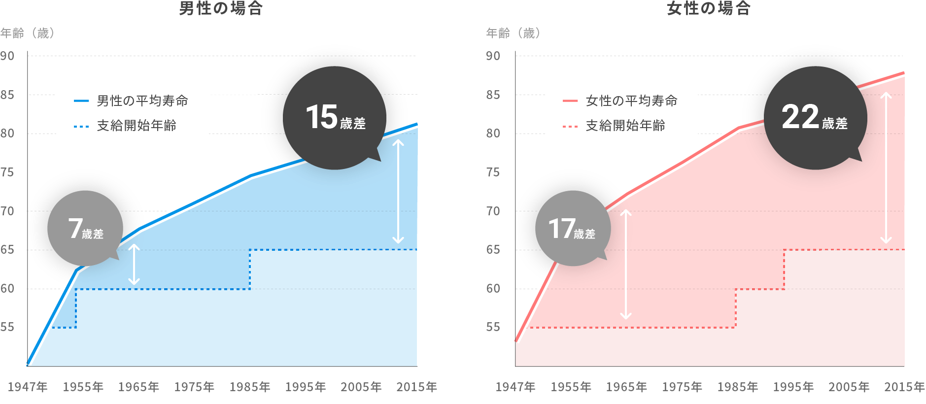 平均寿命と公的年金受給開始年齢の差が増加