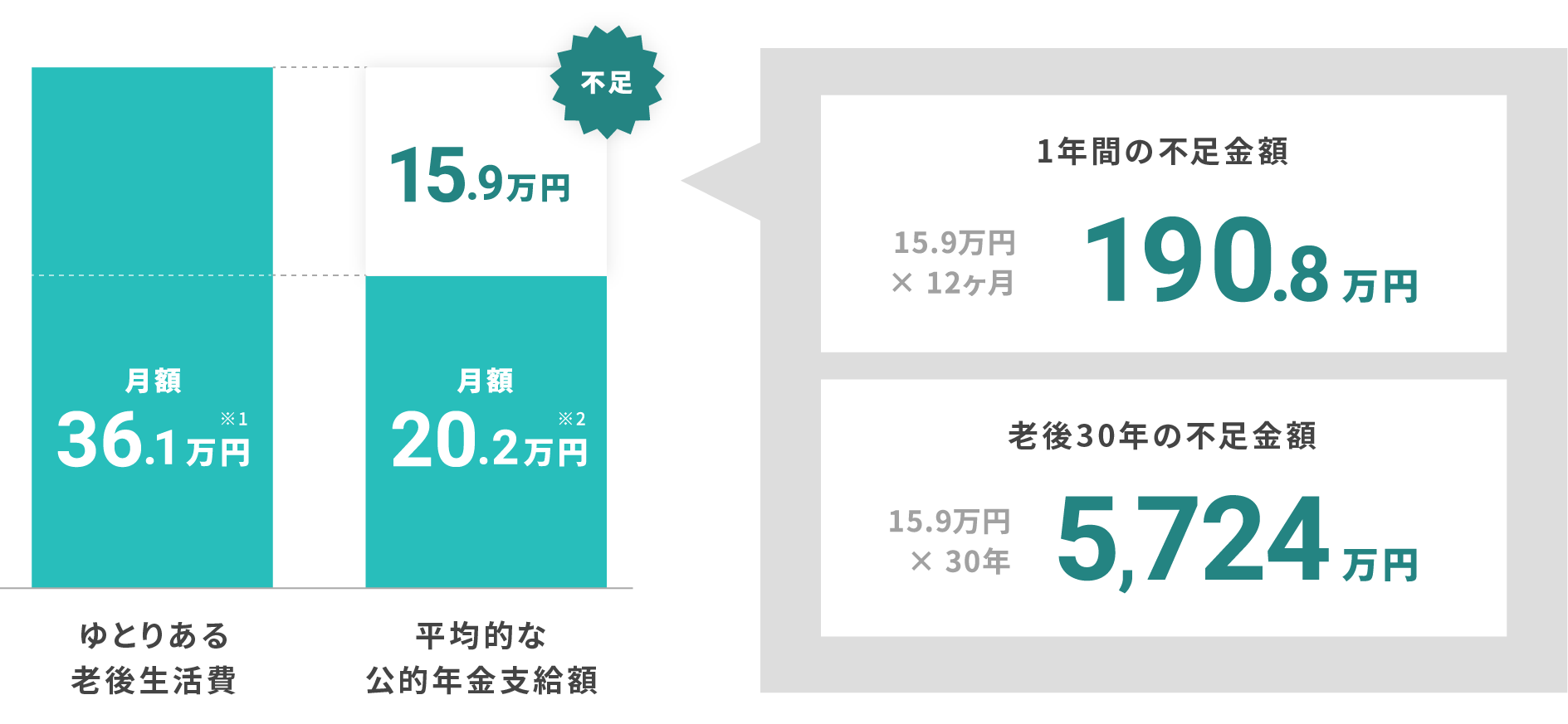 夫婦2人の場合の必要な老後生活費