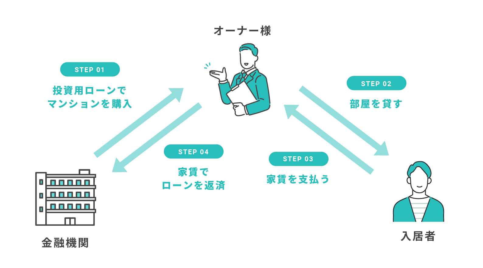 マンション投資の仕組み