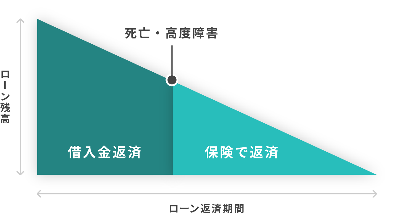 団体信用生命保険の仕組み