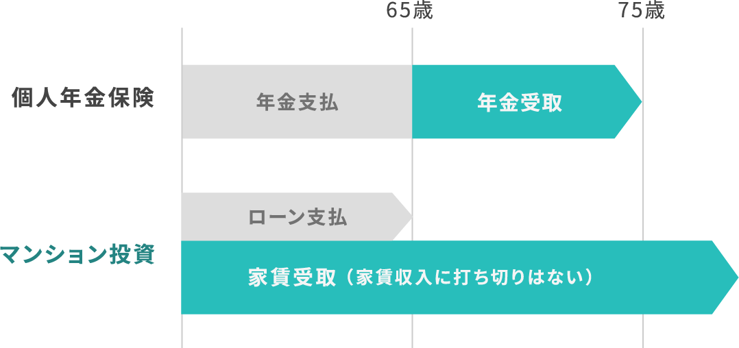 私的年金としての長さの違い