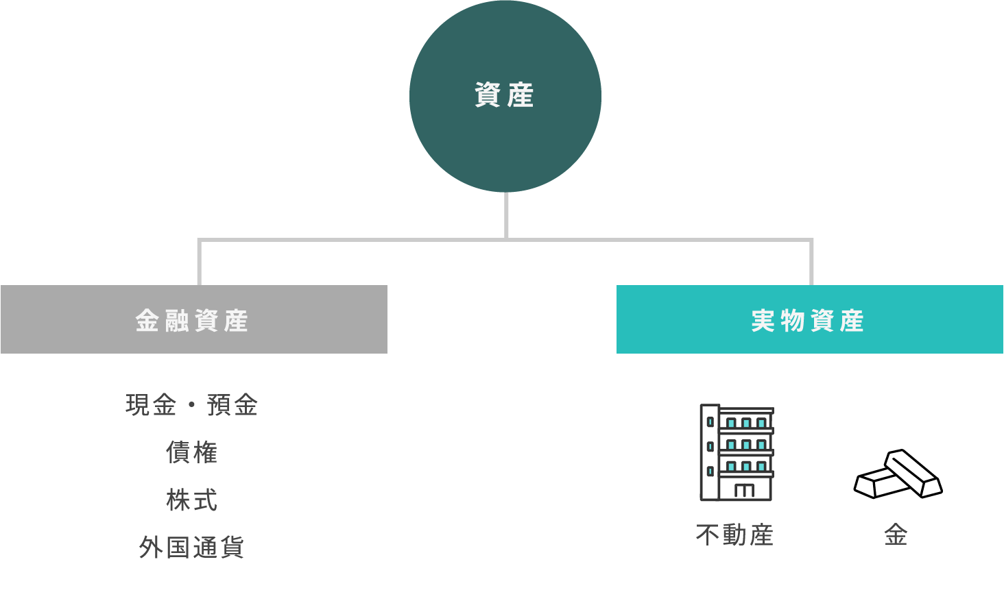 資産の種類と分類