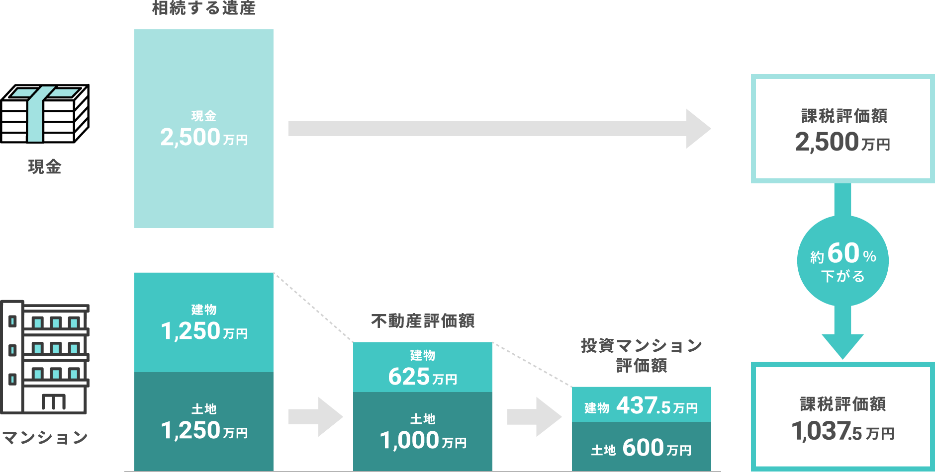 2,500万円を相続する場合の税金