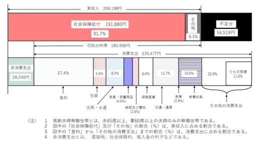 家計調査のデータ