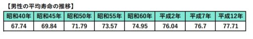 男性の平均寿命の推移