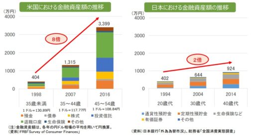 米国と日本における金融資産額の推移