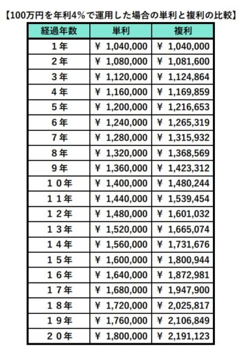 100万円を年利4%で運用した倍の単利と複利の比較