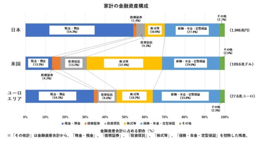 家計の金融資産構成