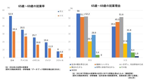 65歳以上の就業率