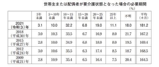 世帯主または配偶者が要介護状態となった場合の必要期間