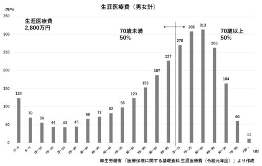 生涯医療費（男女計）