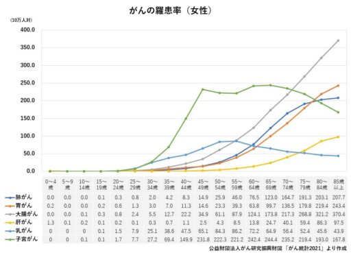 がんの羅患率（女性）