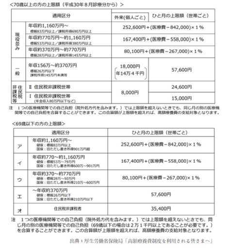 高額療養費制度の上限