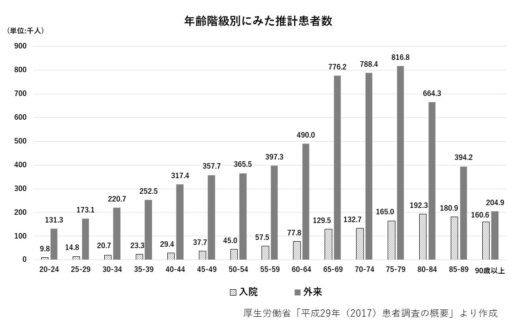 年齢階級別にみた推計患者数