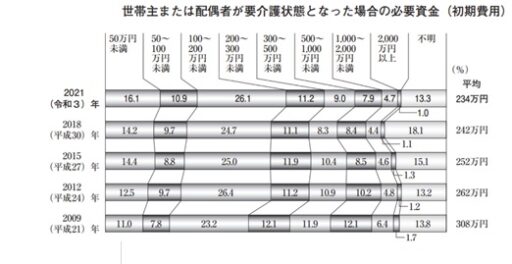 世帯主または配偶者が要介護状態となった場合の必要資金（初期費用）