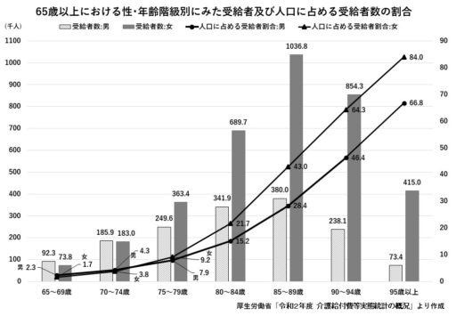 65歳以上における性・年齢階級別にみた受給者及び人口に占める受給者数の割合