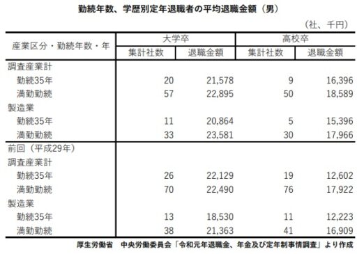 勤続年数、学歴別定年退職者の平均退職金額（男）