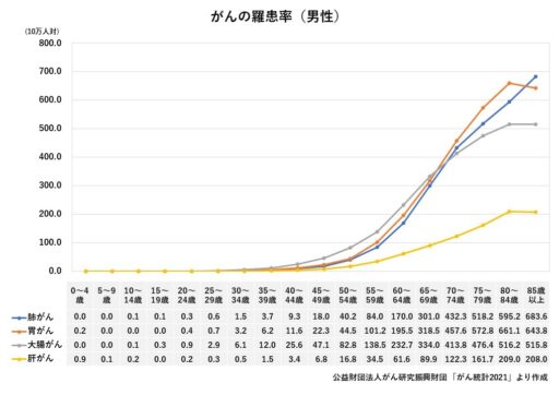 がんの羅患率（男性）