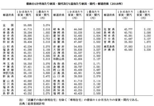 借家の1ヵ月当たり家賃・間代及び当たり家賃