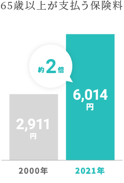 65歳以上が支払う保険料の増加