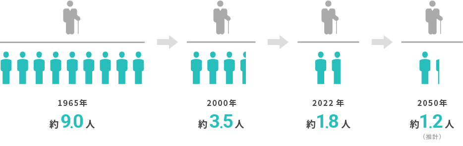 1人の高齢者を支える働く世代の数